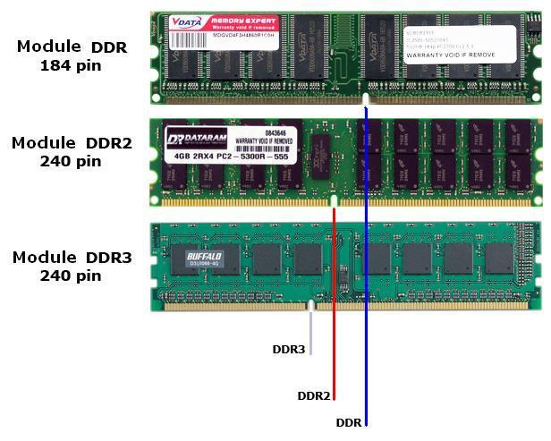 που ταιριάζει στο υπόλοιπο σύστημα του πελάτη. Στην εικόνα παραπάνω διακρίνονται οι διαφορές στις εγκοπές στη μέση του DIMM που μοιράζουν τη σειρά των pins σε δυο ομάδες.