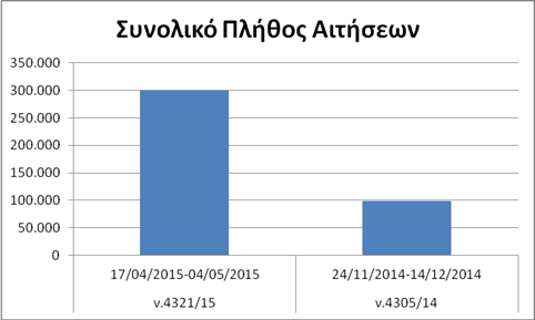 Η μεγάλη επιτυχία των ρυθμίσεων για τις ληξιπρόθεσμες οφειλές προς το Δημόσιο φαίνεται και μέσα από συγκριτικά στοιχεία με τις ρυθμίσεις της προηγούμενης κυβέρνησης.