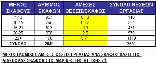 ΑΡΙΘΜΟ ΚΑΦΧΝ 200 190 180 170 160 150 140 130 120 110 100 90 80 70 60 50 40 30 20 10 0 190 Μικπά καθη ΑΝΑΓΧΓΗ ΓΙΑΠΟΡΑ ΚΑΦΧΝ ΑΝΑΦΤΥΗ ΚΑΣΑ ΜΗΚΟ ΒΑΔΙ ΣΟΙΥΔΙΧΝ ΜΑΡΙΝΧΝ ΑΣΣΙΚΗ 150 60 6 3 2 1 2 3 4 5 6 7 8