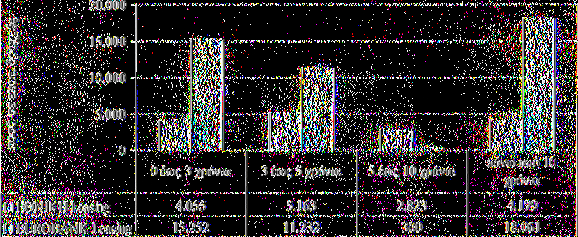 Γράφημα 17.2 Σύγκριση ως προς την Επιχειρηματική Δραστηριότητα 40.000 30.000 20.000 10.000 0 ΕΘΝΙΚΗ Leasing _ Β EUROBANK Leasing 1------- 1 Βιομηχανία Εμπόριο Υπηρεσίες Ü Άλλες δραστηριότητες 7.334 7.