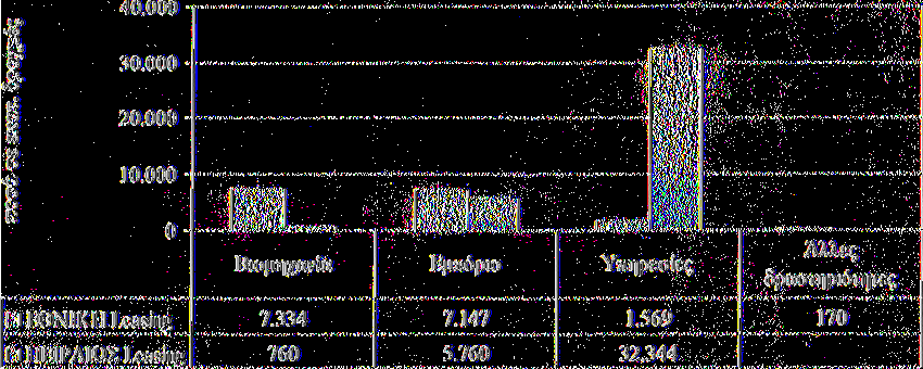 ΚΕΦΑΛΑΙΟ ΑΕΚΑΤΟ ΟΓΑΟΟ: ΣΥΓΚΡΙΣΗ ΤΗΣ ΕΘΝΙΚΗΣ LEASING ΜΕ ΤΗ ΠΕΙΡΑΙΩΣ LEASING 18.1 Σύγκριση της Εθνικής Leasing με τη Πειραιώς Leasing για το έτος 2000. Γράφημα 18.