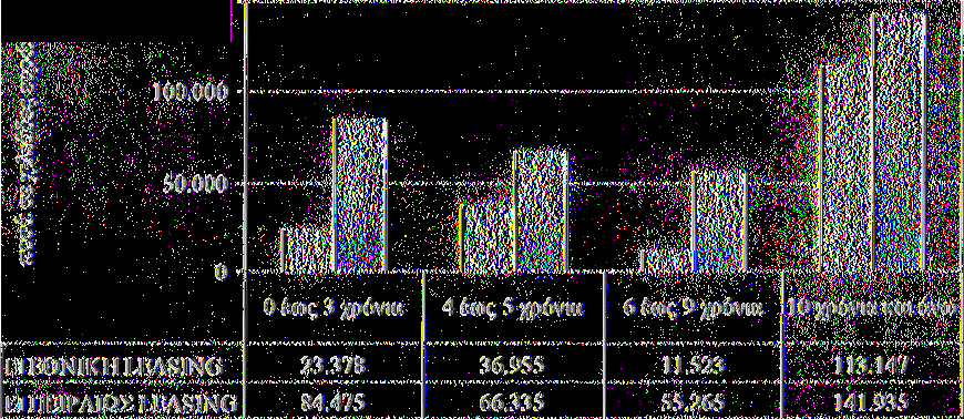 Γράφημα 18.14 Σύγκριση ω ς προς την Επιχειρηματική Δραστηριότητα "3 αρ to α> 03 CO 3 03 e 'β cο Κ ΕΘΝΙΚΗ LEASING ΠΕΙΡΑΙΩΣ LEASING 86.566 21.362 104.904 Άλλες Δραστηριότητες 89.449 52.