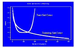 το ποσοστό λάθους στα δεδομένα δοκιμής ανεβαίνει, ακόμα κι αν το ποσοστό λάθους στα δεδομένα της εκπαίδευσης μειώνεται, τότε το νευρωνικό δίκτυο μπορεί να κάνει over fitting στα δεδομένα.