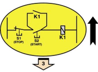 ΕΙΣΟΔΟΙ Ι0.0 μπουτόν STOP ΕΞΟΔΟΙ Q0.0 ρελέ Κ1 I0.