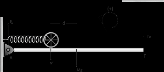 Η δύναμη Ν είναι η αντίδραση της δύναμης Ν που ασκείται στον τροχό από τη ράβδο.