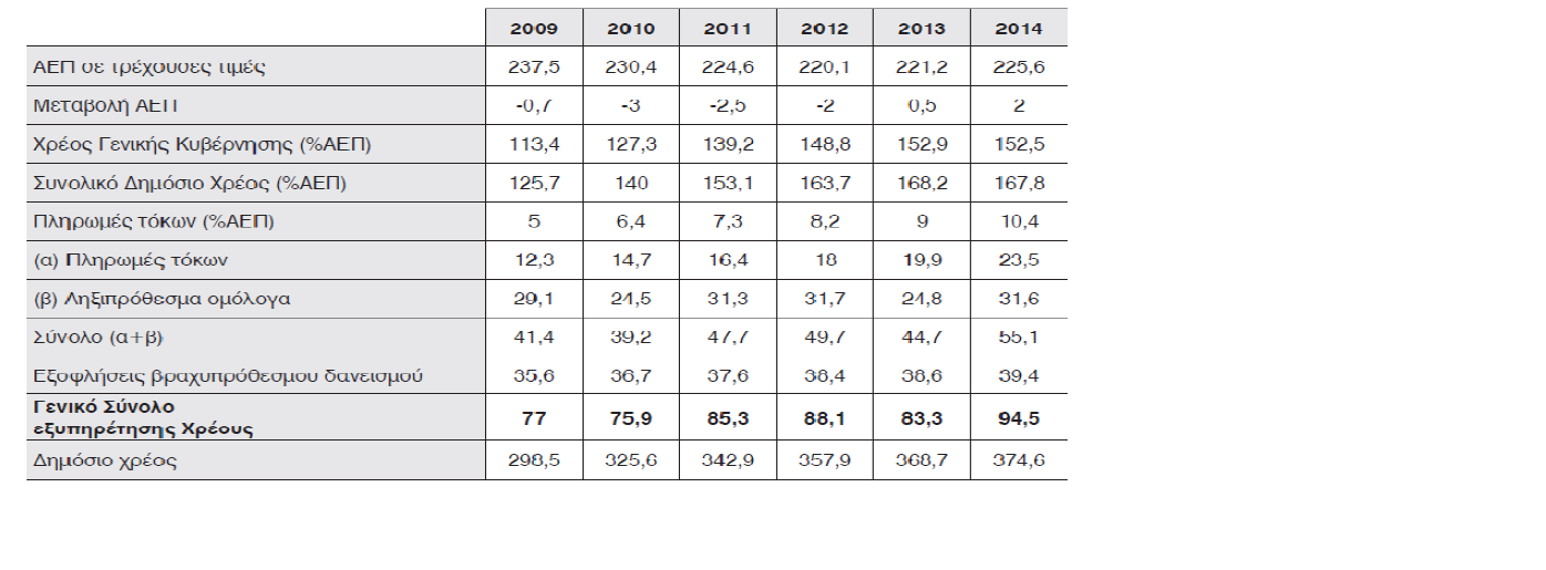 Προβλέψεις για την χρηματοδότηση του Δημόσιου Χρέους Πηγή: Eurostat, Economist. Διάγραμμα 3.