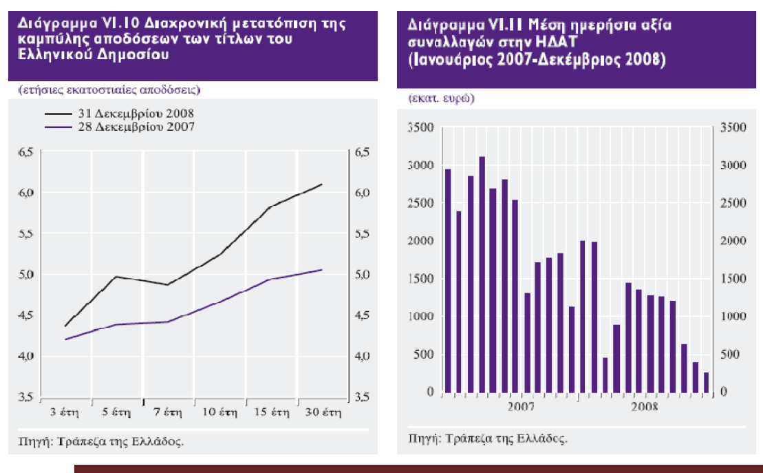 αυξήθηκε κατά 57 μονάδες βάσης σε σύγκριση με το τέλος Δεκεμβρίου του 2007(βλ. Διάγραμμα 3.5). Διάγραμμα 3.6 Διάγραμμα 3.