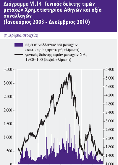 Διάγραμμα 3.15 Εκτόξευση των spreads Η «ελληνική κρίση» που ξεκίνησε από την εκτόξευση των spreads τον Οκτώβριο 2009, οδήγησε σε απώλεια ης μισής (50%) κεφαλαιοποίησης του Χ.