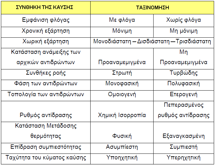 g) Η φυσική ή εξαναγκασμένη μεταφορά θερμότητας, h) Ο βαθμός συμπιεστότητας της ροής και i) Η ταχύτητα του κύματος καύσης. Συνοπτικά έχουμε τον ακόλουθο πίνακα Πίνακας 1.