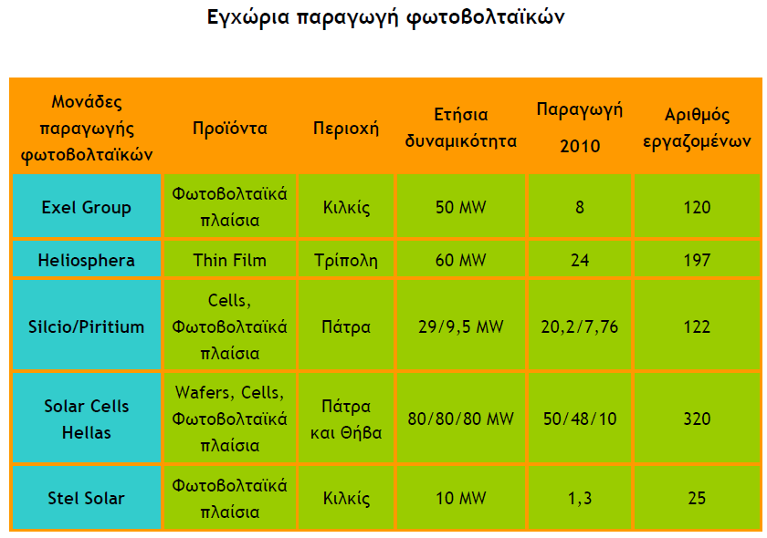 Πίνακας 3-4: Εγχώρια παραγωγή φωτοβολταϊκών πλαισίων. Πηγή: Σύνδεσμος Εταιριών Φωτοβολταϊκών. 3.2 Η αγορά των Φ/Β στον κόσμο Η συνεχής εξάπλωση των φωτοβολταϊκών συστημάτων και η ανοδική τους πορεία στην παγκόσμια αγορά παρουσιάζεται στο διάγραμμα που ακολουθεί (Σχήμα 3-6).