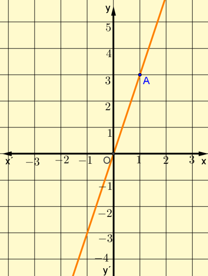 ΑΣΚΗΣΕΙΣ ΣΤΗ ΣΥΝΑΡΤΗΣΗ y = αx Λυμένες Ασκήσεις. Γνωρίζοντας ότι τα ποσά x και y είναι ανάλογα : α) Να συμπληρώσετε τον παρακάτω πίνακα τιμών : x 5 y 6 0 β) να εκφράσετε το y ως συνάρτηση του x.
