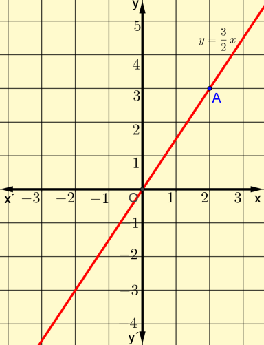 4. Ένα κινητό κινείται με σταθερή ταχύτητα υ = 5 m/s. Να εκφράσετε το διάστημα S που διανύει ως συνάρτηση του χρόνου t. Να παραστήσετε γραφικά την συνάρτηση αυτή.