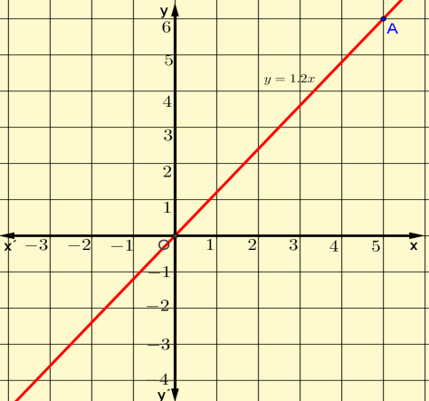 7. Να βρείτε την κλίση μιας ευθείας η οποία διέρχεται από την αρχή των αξόνων Ο και από το σημείο Α(, ). Επειδή η ευθεία διέρχεται από το σημείο Α(, ), θα έχει κλίση α = y x = = 8.