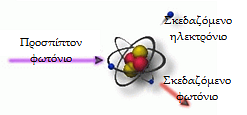 Αλληλεπίδραση ακτίνων-χ με την ύλη 3. Αλληλεπίδραση ακτίνων-χ με άτομο 3.1.