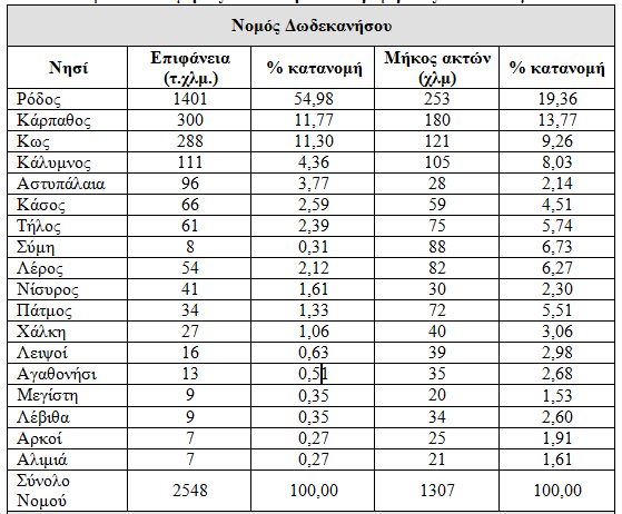 κεγαιύηεξε επηθάλεηα αθηώλ θαζώο επίζεο θαη ην κεγαιύηεξν κήθνο ηεο αθηνγξακκήο ηνπ Ν.Γσδεθαλήζσλ.