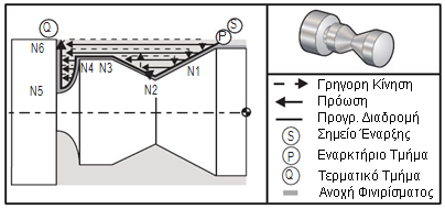 Παράδειγμα Προγράμματος % O0001 T101 G97 S1200 M03 ; G00 X2. Z0 G71 P1 Q6 D.035 U.03 W0.01 F0.01 ; N1 X1.5 Z-0.5 F0.004 N2 Z-1. N3 Z-1.5 N4 N5 X0.5 Z-2.5 R0.5 N6 X2.