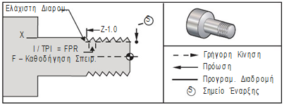G90-92 Σχέσεις Διευθύνσεων G92 Κύκλος σπειρωτόμησης (Ομάδα 01) F(E) Ρυθμός πρόωσης, η καθοδήγηση του σπειρώματος *I Προαιρετική απόσταση και κατεύθυνση του σπειρώματος στον άξονα-x, ακτίνα *Q Αρχική