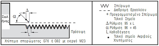 95 - Μέγεθος Σπασίματος Γωνίας Σπειρώματος Αυτή η ρύθμιση χρησιμοποιείται στους κύκλους σπειρωμάτων G76 και G92 όταν δίνεται εντολή M23.