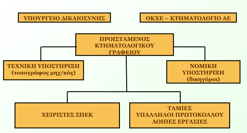 2.2.4 Λειτουργία Κτηματολογικών Γραφείων Εγκατάσταση Νέων Κτηματολογικών Γραφείων Σχήμα 7: Λειτουργία Δομή Κτηματολογικού γραφείου Πηγή: ΤΕΕ Μακεδονίας, 2010 Σήμερα λειτουργούν 95 Κτηματολογικά