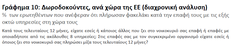 Γ-5 Το 22% των ατόμων που ήρθαν σε επαφή με κάποια από τις 8 υπηρεσίες, ανέφεραν ότι την τελευταία χρονιά πλήρωσαν φακελάκι.