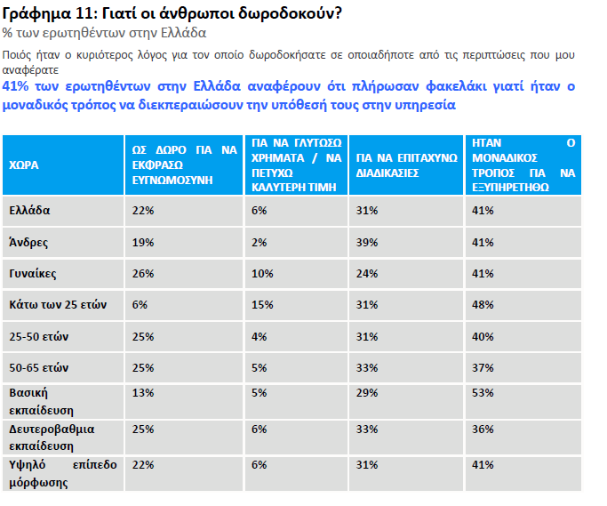 Γ-7 Η πλειοψηφία των ατόμων που ανέφεραν ότι πλήρωσαν φακελάκι τους τελευταίους 12 μήνες σε κάποια υπηρεσία, κατέδειξαν ως κυριότερο λόγο είτε τη δυνατότητα διεκπεραίωσης της υπόθεσής τους είτε την