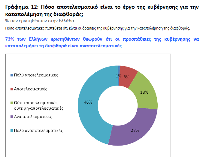 Γ-8 73% των Ελλήνων ερωτηθέντων θεωρούν αναποτελεσματικές τις προσπάθειες της κυβέρνησης να καταπολεμήσει τη διαφθορά. Μάλιστα, το 46% αυτών τις βρίσκουν άκρως αναποτελεσματικές.