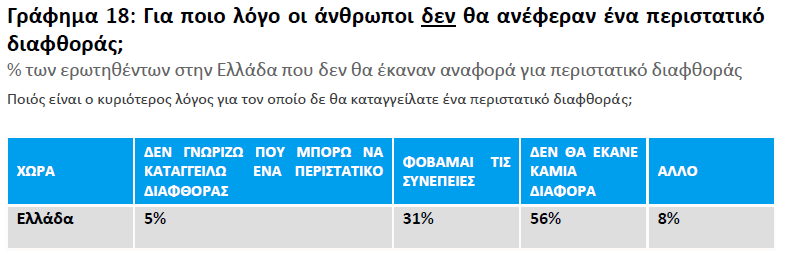Γ-11 Το 84% των ερωτηθέντων στην Ελλάδα δηλώνουν διατεθειμένοι να αναφέρουν περιστατικό διαφθοράς, ενώ ο ευρωπαϊκός μέσος όρος είναι 71% Ο βασικότερος λόγος που ωθεί τους ανθρώπους να μην προβούν σε