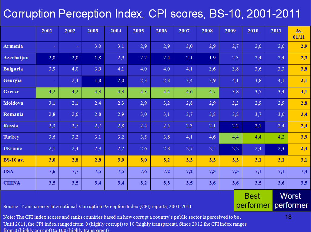 Α-3 Οι δύο παραπάνω πίνακες αποτυπώνουν την εξέλιξη των βαθμολογιών του δείκτη CPI μεταξύ των χωρών της Ευρωζώνης (Euro-18) από το 2001 έως και το 2014.