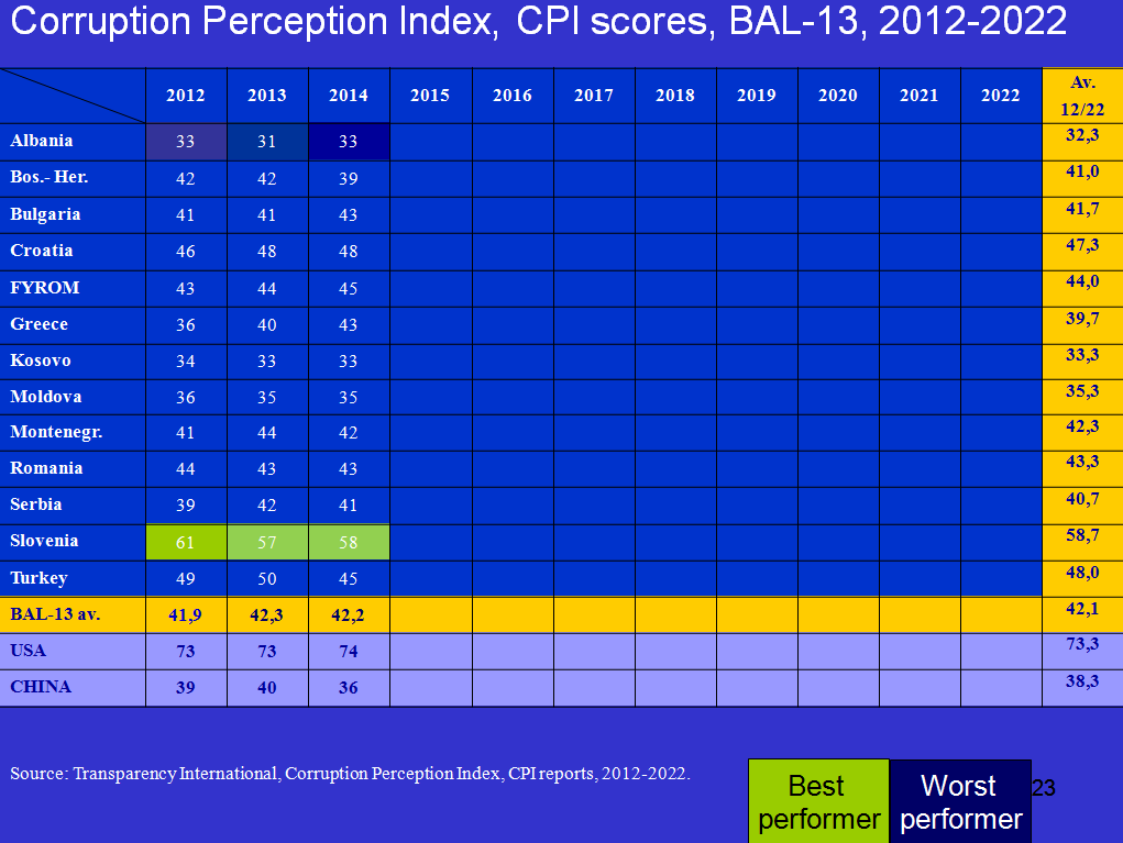 Α-5 Στους δύο παραπάνω πίνακες36 εμφανίζεται η διαχρονική εξέλιξη των βαθμολογιών του δείκτη CPI μεταξύ των Βαλκανικών χωρών (BAL-13) από το έτος 2001 και μέχρι το έτος 2014.