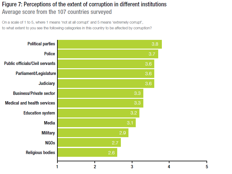 Β-7 Οι εκκλησιαστικοί θεσμοί θεωρούνται ως οι πυλώνες με το μικρότερο ποσοστό διαφθοράς παγκοσμίως.