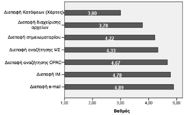 ακολουθεί μια εκτενέστερη επισκόπηση των μετρήσεων ευχρηστίας του πρότυπου συστήματος (within-subjects and between subjects analysis).