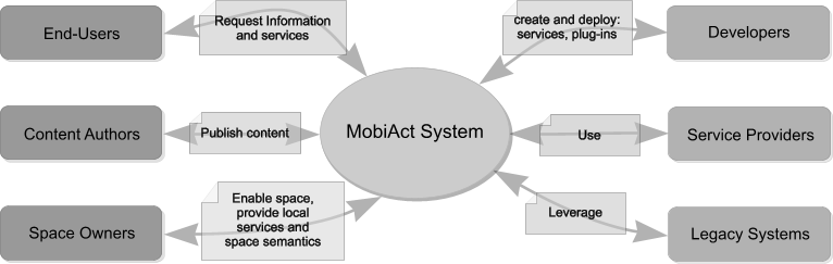 Διάγραμμα πλαίσιο συστήματος Τα διαγράμματα πλαίσιο συστήματος (System context diagrams) είναι γραφικές αναπαραστάσεις που δείχνουν τις εξωτερικές οντότητες που μπορούν να διαδρούν με ένα σύστημα.