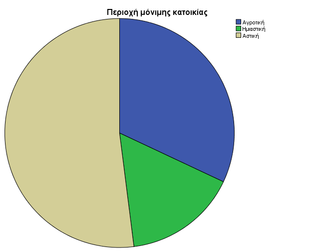 Παρατηρούμε παρακάτω ότι το 52% των φοιτητών είναι από Αστική περιοχή, το 32% από Αγροτική και το 16%
