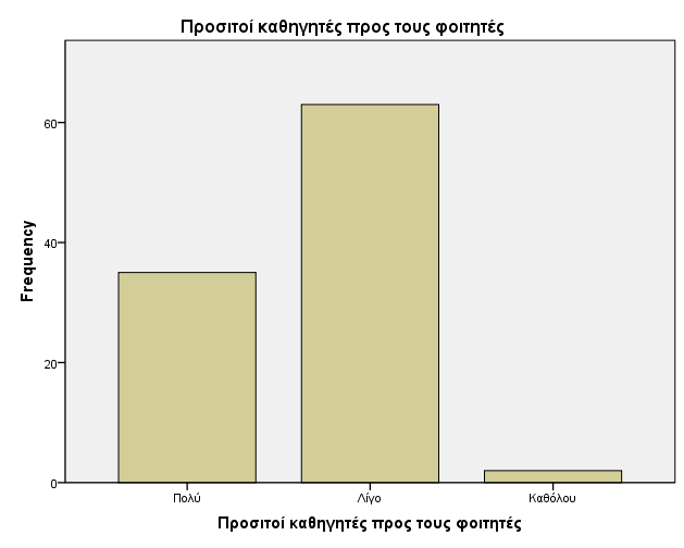 Στην επόμενη ερώτηση παρατηρούμε ότι οι καθηγητές είναι σε ποσοστό 63% Λίγο προσιτοί προς τους φοιτητές,
