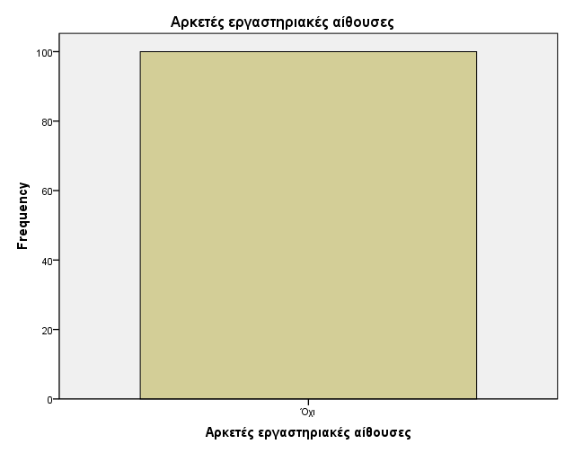 παρατηρούμε, όλοι οι φοιτητές συμφωνούν ότι δεν επαρκούν οι εργαστηριακές