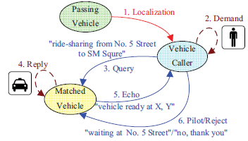 ή ίσως κάποια οδική βοήθεια, ώστε ο οδηγός του διερχόμενου οχήματος να αποφασίσει αν μπορεί να τον βοηθήσει. Σχήμα 2 - Διαδικασία Κλήσεως του Οχήματος Πηγή: Liu N., Ming Liu M., Cao J., Chen G.