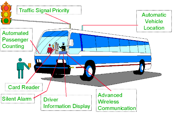 3.1.1. Fleet Management System To σύστημα fleet management στηρίζεται σύμφωνα με το πιο πάνω διάγραμμα στις εξής τεχνολογίες που προωθούν τη ευχρηστία κατά τις οδικές μετακινήσεις: i.