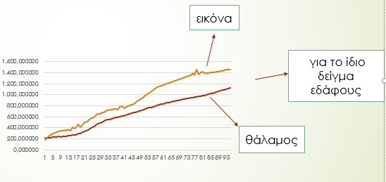 Εδαφολογικές αναλύσεις των δειγμάτων εδάφους που πάρθηκαν τον Απρίλιο του 2011 Τα δείγματα αυτά, αφού πραγματοποιήθηκε η μέτρηση των φασματικών τους υπογραφών, τοποθετήθηκαν σε μαύρες πλαστικές