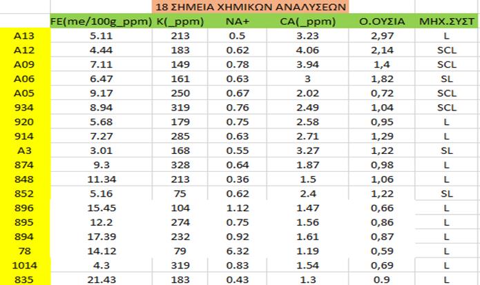 Εικόνα 3-20:Φασματικές υπογραφές των 18 σημείων με εδαφολογικές αναλύσεις Οι εδαφολογικές αναλύσεις του Απριλίου 2011 για αυτά τα σημεία, δεδομένου ότι η σύσταση του εδάφους παραμένει σταθερή για