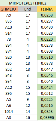 3.6.3 Χαρακτηρισμός των Καθαρών Στόχων του SMACC Για τον χαρακτηρισμό των 18 καθαρών στόχων που εξήχθησαν με χρήση του αλγόριθμου SMACC, χρησιμοποιήθηκε το πρόγραμμα SADtxt ( Spectral Angle Distance