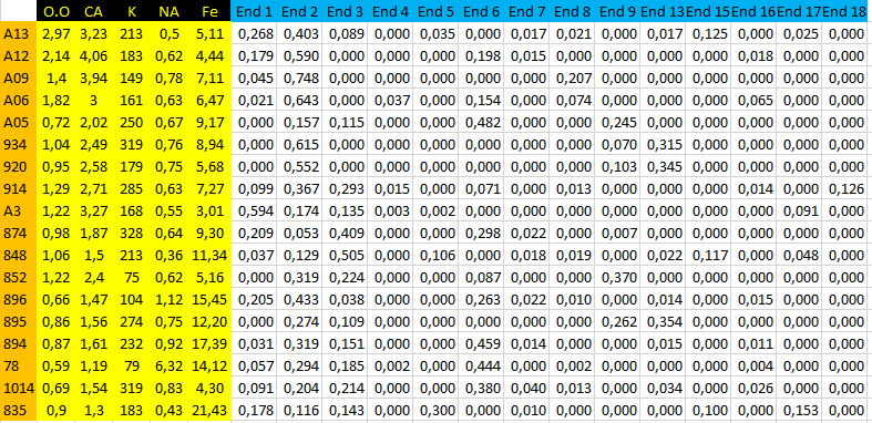 4.1 Αξιολόγηση των Ποσοστών Αφθονίας των Καθαρών Στόχων του SMACC Η αξιολόγηση των ποσοστών αφθονίας των 18 καθαρών στόχων που εξήχθησαν με τη μέθοδο SMACC (επιβολή και των 2 περιορισμών κατά την