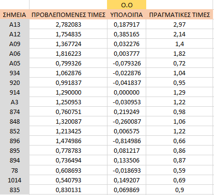Εικόνα 4-7: Συντελεστές παλινδρόμησης για το νάτριο (Na) Οι τιμές πρόβλεψης για την οργανική ουσία και τα στοιχεία Fe, K, Ca, Na στα 18 σημεία των εδαφολογικών αναλύσεων και οι αποκλίσεις τους