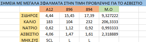 Εικόνα 4-14: Προβλεπόμενες τιμές για το ασβέστιο (Ca) στα 18 σημεία Εικόνα