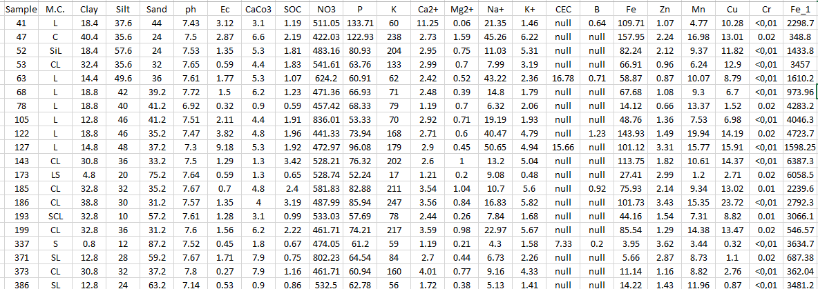 7 ΠΑΡΑΡΤΗΜΑ ΠΙΝΑΚΕΣ ΕΔΑΦΟΛΟΓΙΚΩΝ ΑΝΑΛΥΣΕΩΝ ΤΟΥ ΕΘΙΑΓΕ