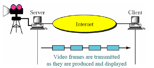 χ 4.2 σχέση Client-Server Από την άλλη, μια βιντεοδιάσκεψη στην οποία μια κάμερα συνδέεται σ έναν server που μεταδίδει βίντεο καθώς αυτό παράγεται, αποτελεί παράδειγμα πολυμεσικής και πραγματικού