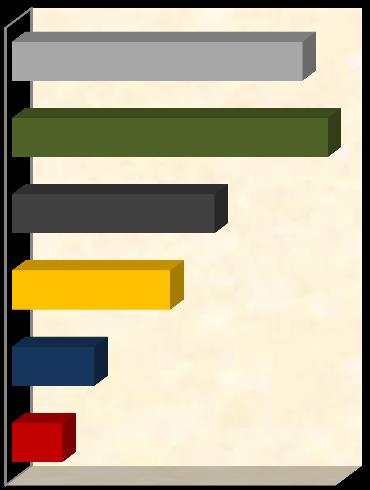 29,2 3η 14,4 2η 19,7 2η 14,6 2η 7,5 1η 15,2 1η 10,7 1η 4,6 Παρατηρούμε ότι η πλειοψηφία των επιχειρηματιών του δείγματος μεριμνούν πρωτίστως για την εξόφληση των λειτουργικών εξόδων της επιχείρησης