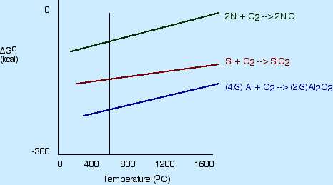 Παράδειγμα: Διαγράμματα Ellingham Δθμιουργία Οξειδίου Αν το Al και το Al 2 O 3 είναι ςε επαφι με το Si και το SiO