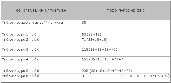 Γάµου 35 ευρώ (σύνολο 35 ευρώ) 1ο παιδί 18 ευρώ (σύνολο 53 ευρώ) 2ο παιδί 18 ευρώ (σύνολο 71 ευρώ) 3ο παιδί 47 ευρώ (σύνολο 118 ευρώ) 4ο παιδί 47 ευρώ (σύνολο 165 ευρώ) 5ο παιδί 73 ευρώ (σύνολο 238