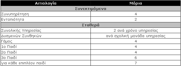 Ποια σειρά ακολουθούν οι διαδικασίες: µεταθέσεων, τοποθετήσεων αποσπάσεων; 1) Οργανικά κενά Φεβρουάριου για να γίνουν οι µεταθέσεις. 2) Μεταθέσεις Μεταθέσεις ειδικών κατηγοριών (π.χ.
