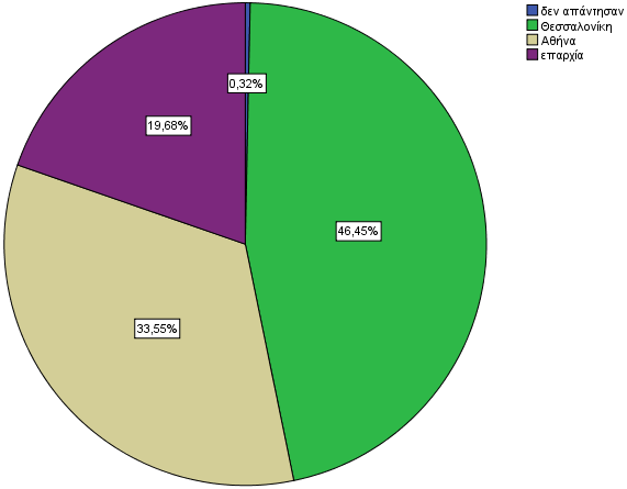 Σχήμα 2 «Τόπος μόνιμης κατοικίας του δείγματος» Επιπρόσθετα, η πλειοψηφία του δείγματος ήταν έγγαμοι/ες και άνω των 65 ετών.